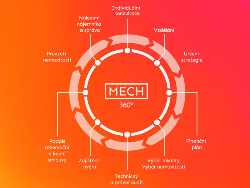 mech 360 investiční portfolio na míru